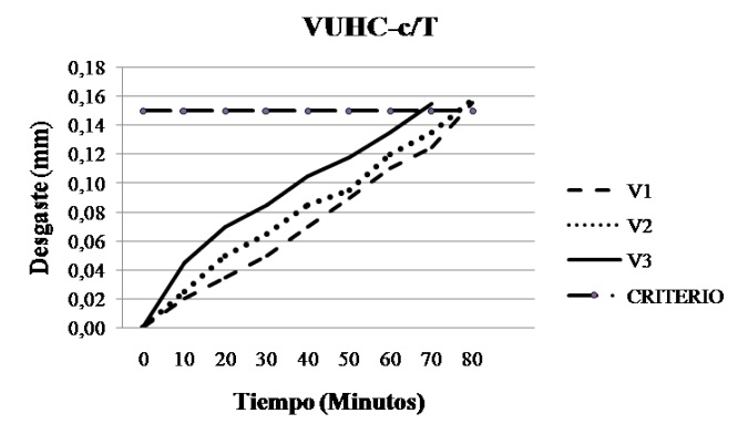 Desgaste de flanco vs tiempo [ f=0,08 mm/rev, d=2,0 mm].