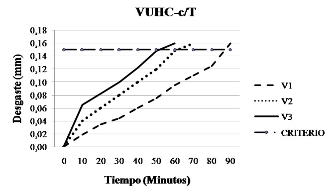 Desgaste de flanco vs tiempo [ f=0,08 mm/rev, d=2,5 mm].