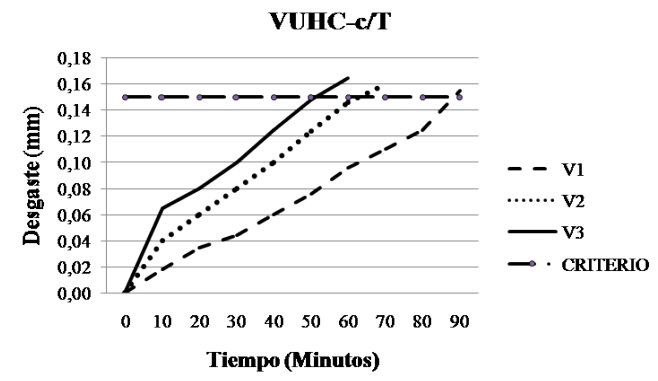 Desgaste de flanco vs tiempo [ f = 0,12mm/rev, d = 1,5 mm].  