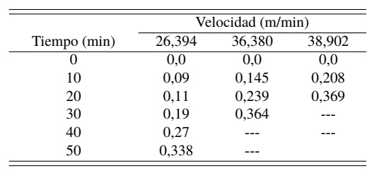 Desgaste en funcin de la velocidad de corte y el tiempo para f = 0,08 mm/rev y d = 1,5 mm.