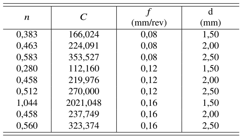 Valores de “n” y “C” para cada Variable.