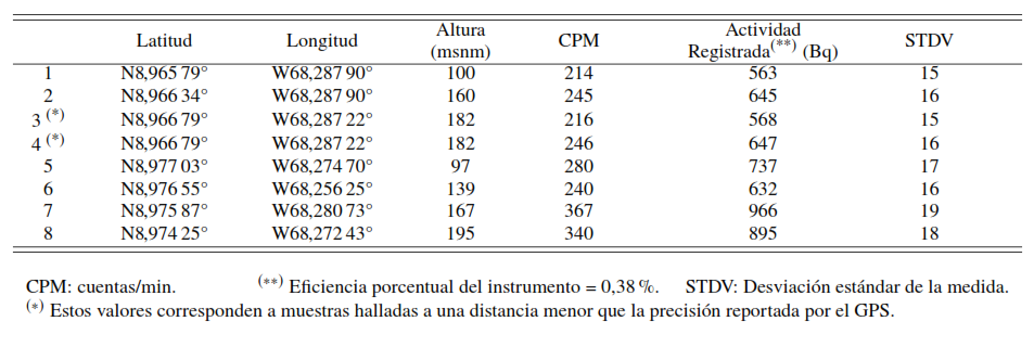 Medidas de los valores
registrados de dosis en la zona de estudio.