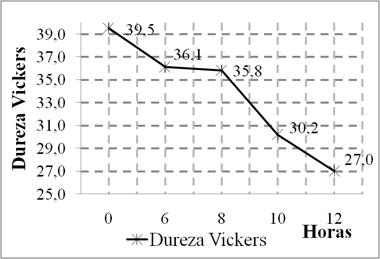 Dureza Vickers vs tiempo de recocido.