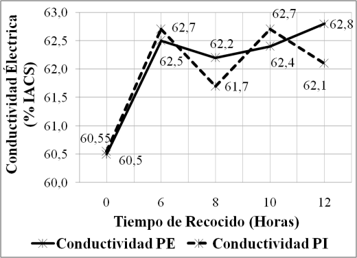 Conductividad eléctrica vs tiempo de recocido.