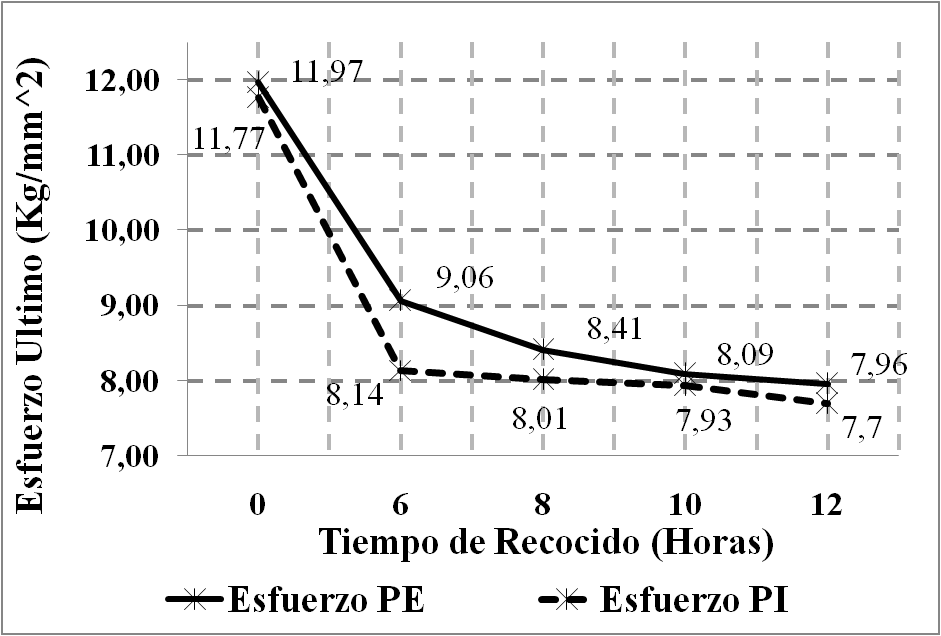 Esfuerzo último vs tiempo de recocido