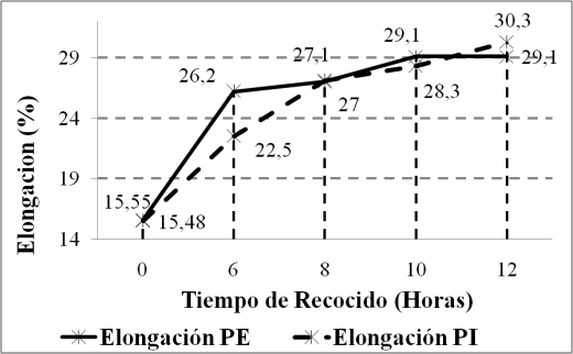 Elongación vs tiempo de recocido