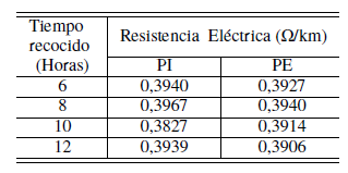 Datos obtenidos de los instrumentos
