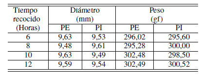 Diámetro y peso de las probetas