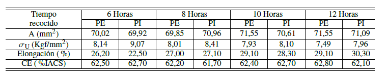 Datos Obtenidos para Tratamiento de Recocido (6, 8, 10 y 12 Horas).