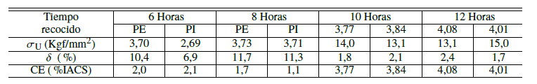 Diferencias entre material sin recocido y material después del tratamiento térmico (6, 8, 10 y 12 Horas)