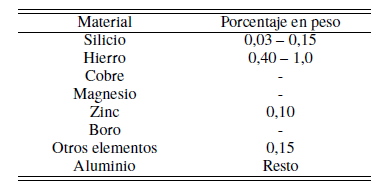Composición química de la aleación de aluminio AA-8176 [8].
