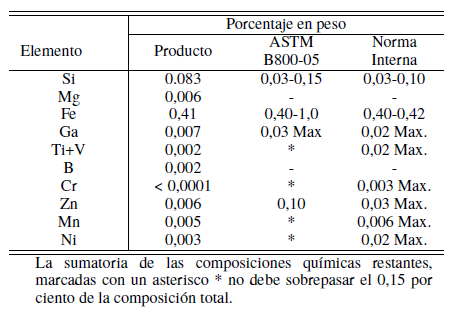 Comparación de la composición química