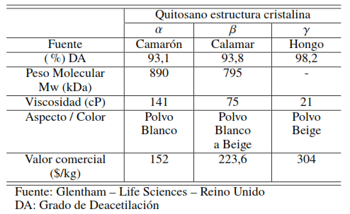 Datos comerciales de los productos Quitosanos α, β, γ