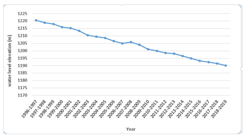 Qazvin plain hydrograph 1