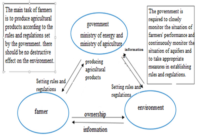 Conceptual model of communication between three main agents