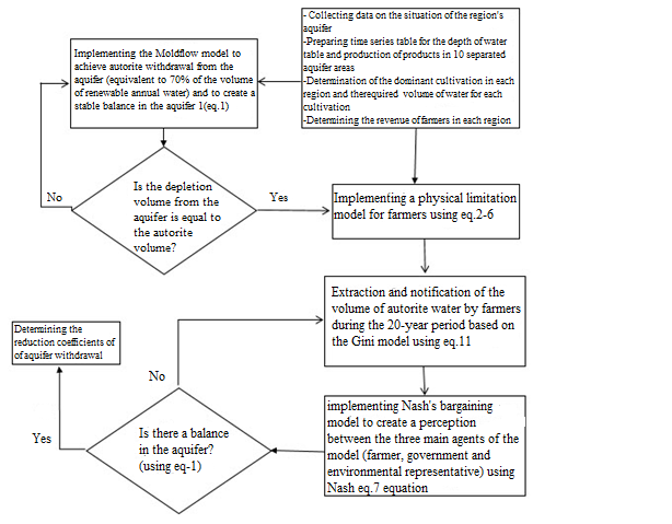 Stages of developing the ABM