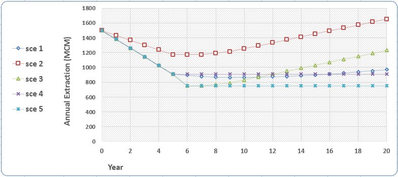 Output parameters variations Total annual extraction in different scenarios