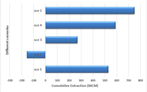 Total cumulative extraction; in different scenarios