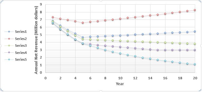 Output total annual net revenue variations in different scenarios