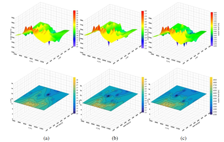 Changes in the iso-piez map of the study area in two and three-dimensional forms. Images from a to c indicated the effect of reduced groundwater depletion on the region&rsquo;s iso-piez map