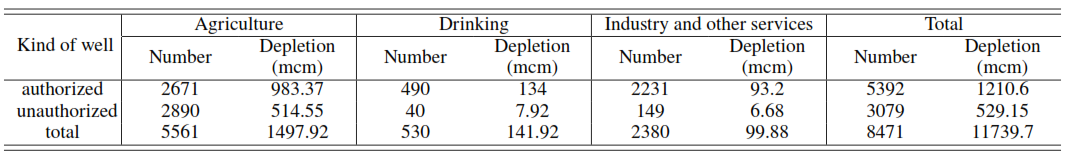 Status of exploitation wells in Qazvin plain [1]