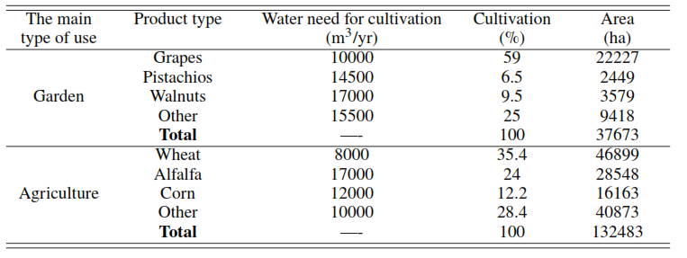 Combination of agricultural products cultivation in Qazvin plain