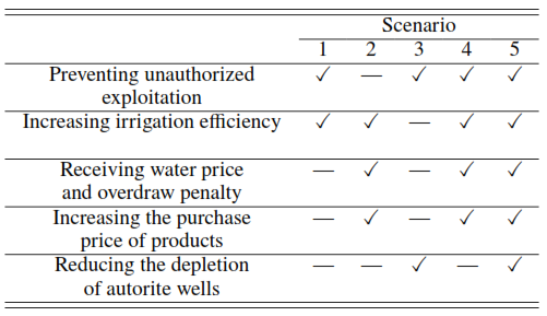 Management scenarios to consider in the developed model