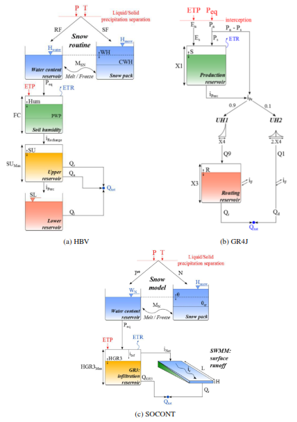 Estructura de los modelos hidrol&oacute;gicos [19]