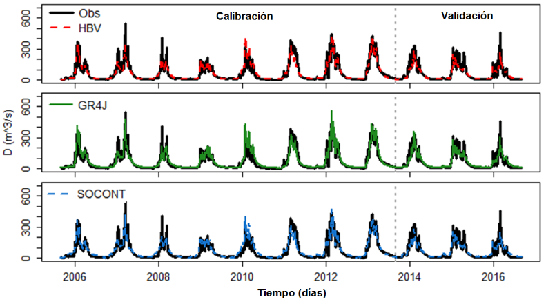 Caudales medios diarios observados y simulados etapa de Calibraci&oacute;n y Validaci&oacute;n