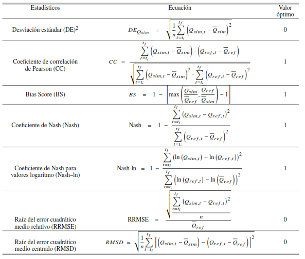 M&eacute;tricas de desempe&ntilde;o utilizados para la comparaci&oacute;n del rendimiento de modelos hidrol&oacute;gicos
