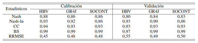 Valores de las m&eacute;tricas de desempe&ntilde;o para el periodo de calibraci&oacute;n y validaci&oacute;n