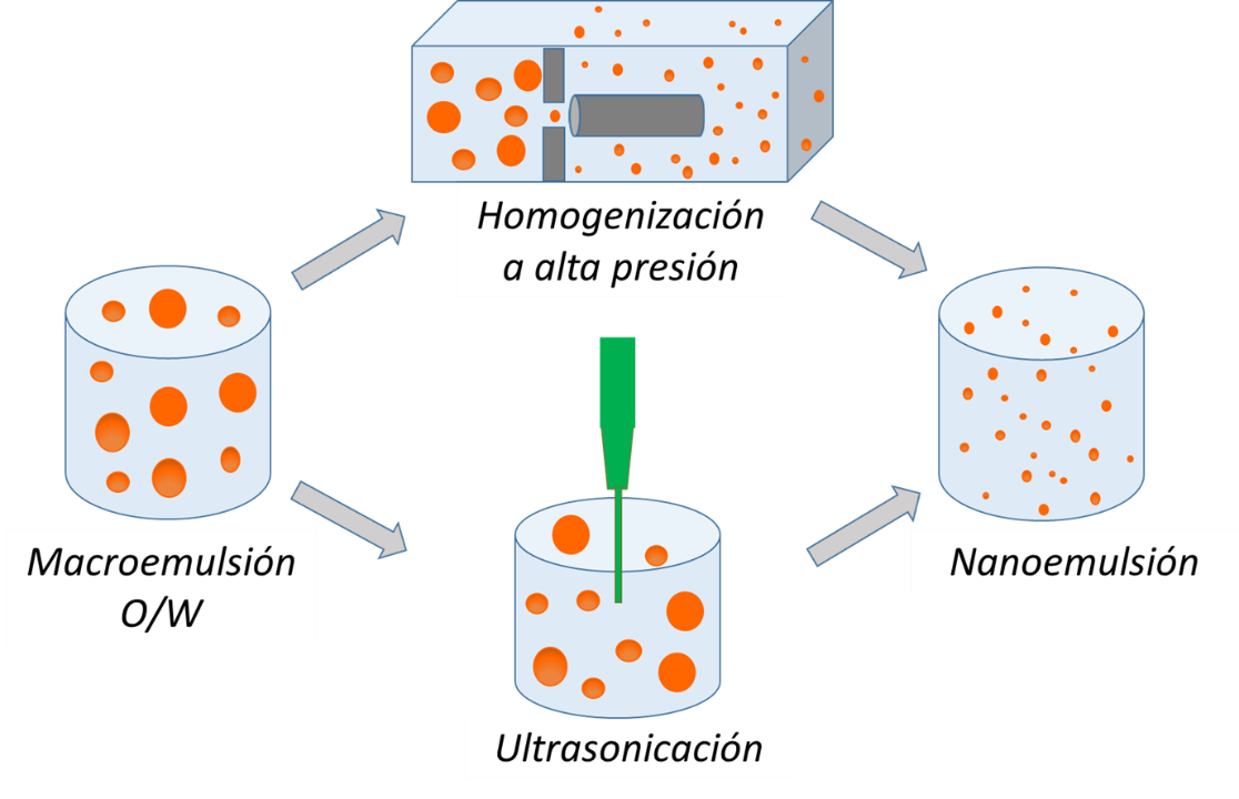 Descripci�n general del m�todo de alta energ�a para preparar nanoemulsi�n O/W. La alta energ�a, como la homogeneizaci�n a alta presi�n (HPH) y la ultrasonicaci�n, rompen las gotas de microemulsi�n en gotas m�s peque�as. Modificado de [35]