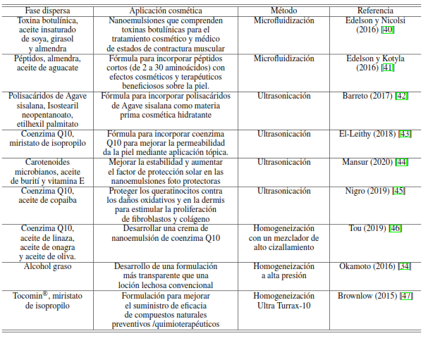Algunas nanoemulsiones con aplicaciones cosm�ticas y cosmec�uticos, elaboradas por m�todos de alta energ�a