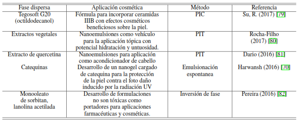 Algunas nanoemulsiones con aplicaciones cosm�ticas y cosmec�uticos, elaboradas por m�todos de baja energ�a