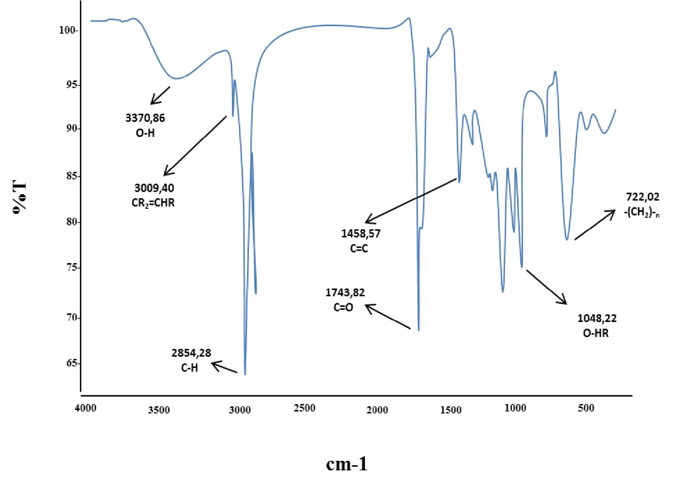 Espectro infrarrojo del extracto de la semilla de parchita