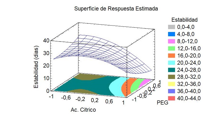 Superficie de respuesta para la estabilidad del hidrogel