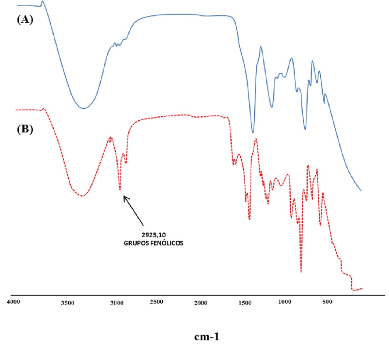 Espectro infrarrojo del gel formulado. (A) l�nea negra sin extracto, (B) l�nea roja con extracto de Passiflora edullis