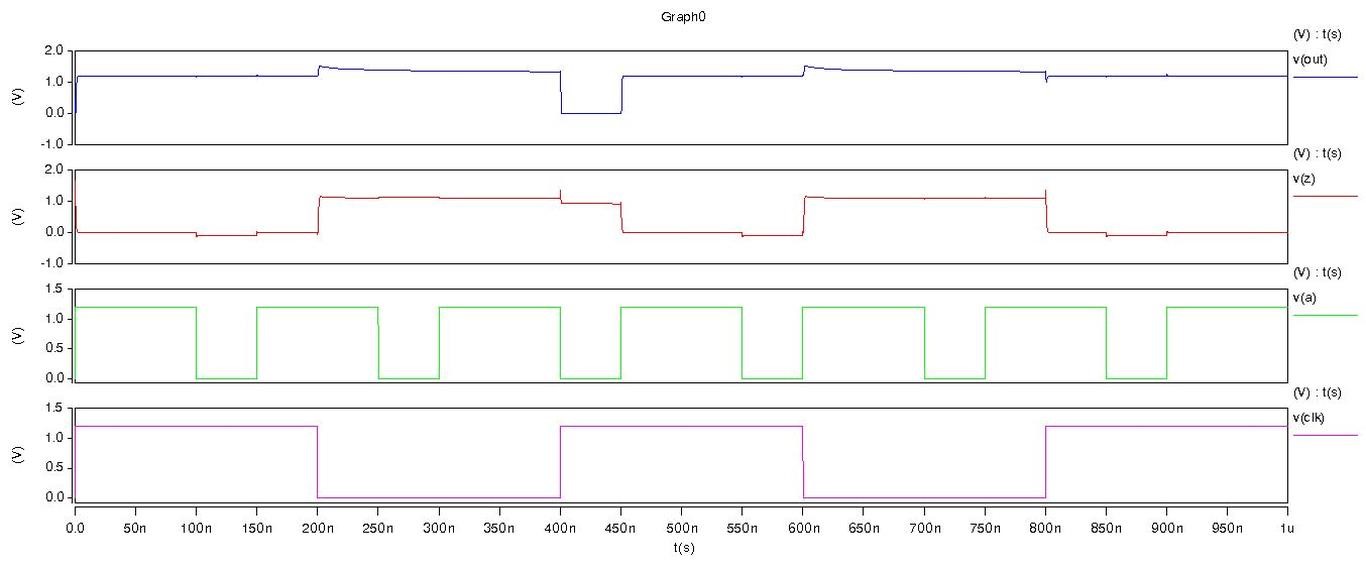 Simulation results of the proposed domino logic
