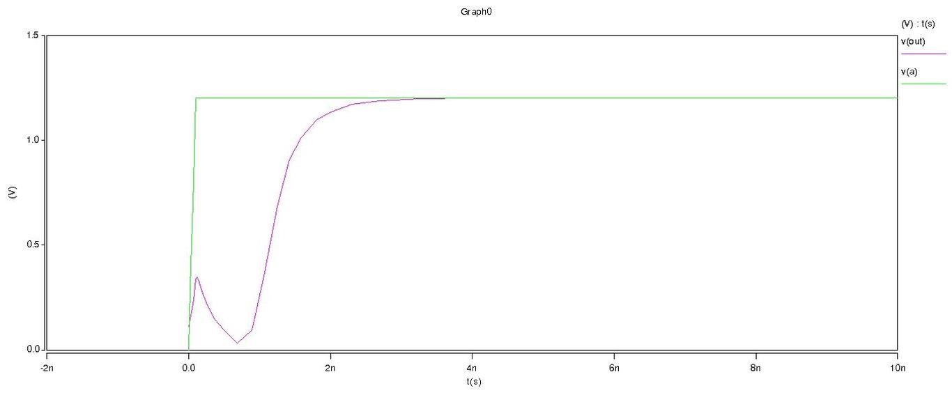 Delay of the proposed domino