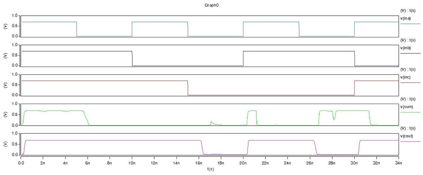 Simulation result of the proposed full adder based on memristor and MTJ