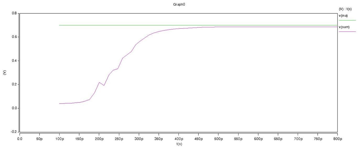 Delay of the proposed full adder