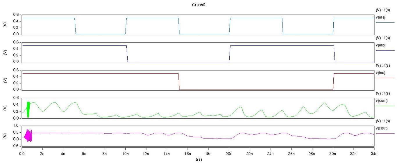 Simulation result of the proposed full adder for 05v