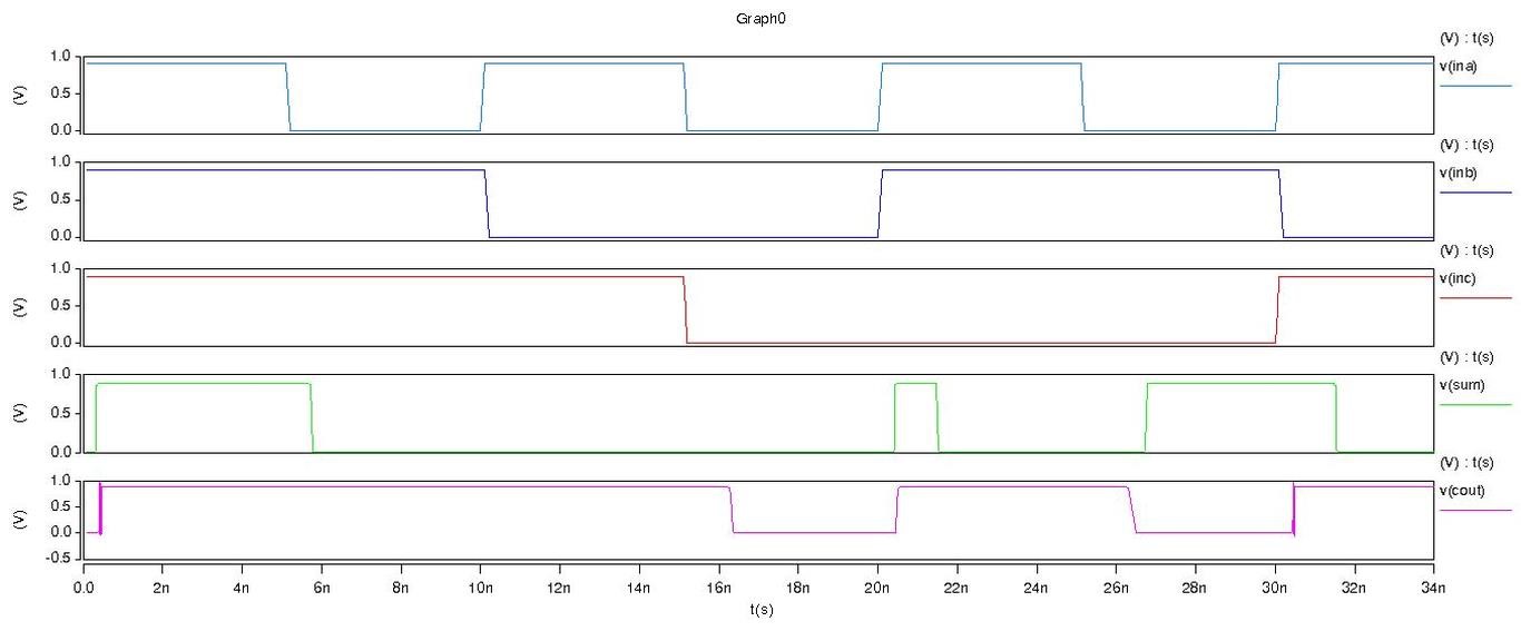 Simulation result of the proposed full adder for 0.9v