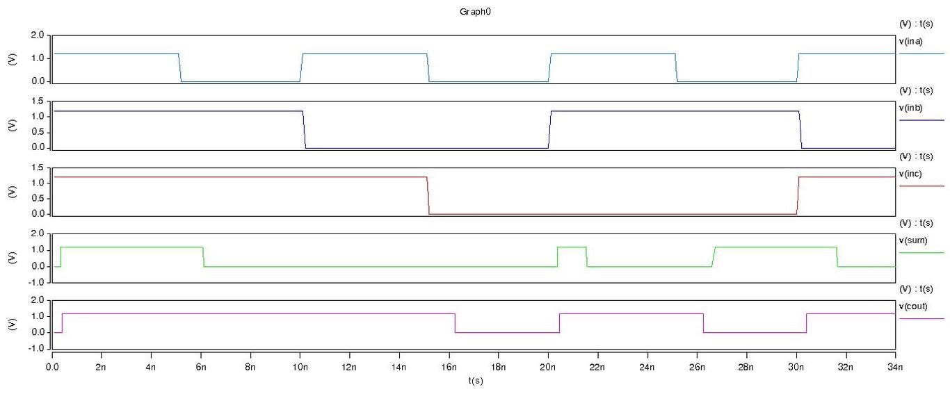 Simulation result of the proposed full adder for 1.2v