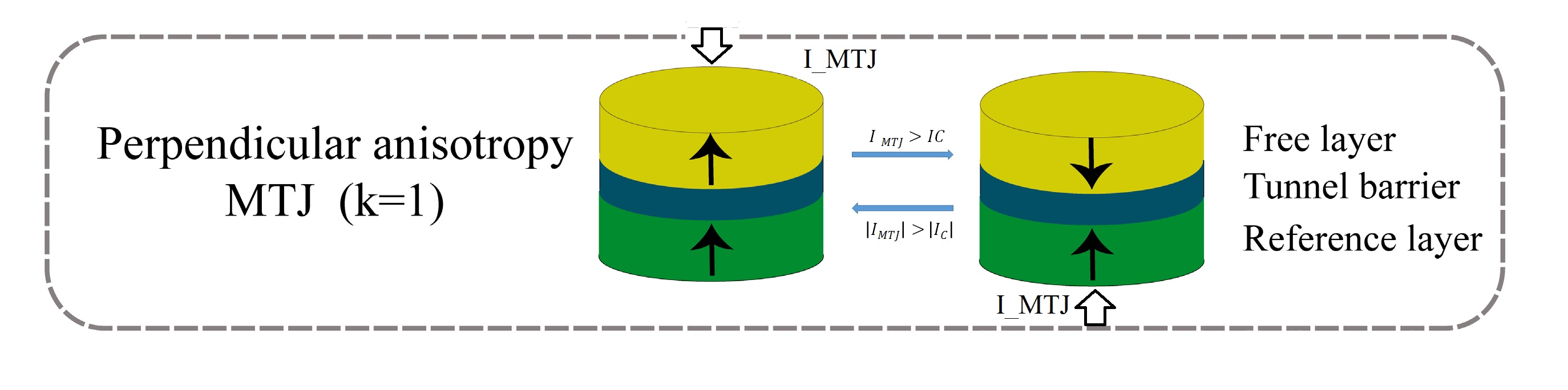 Vertical MTJ nanopillar structure. MTJ states change from P to AP and vice versa by applying a current (IMTJ) higher than the critical current (IC)
