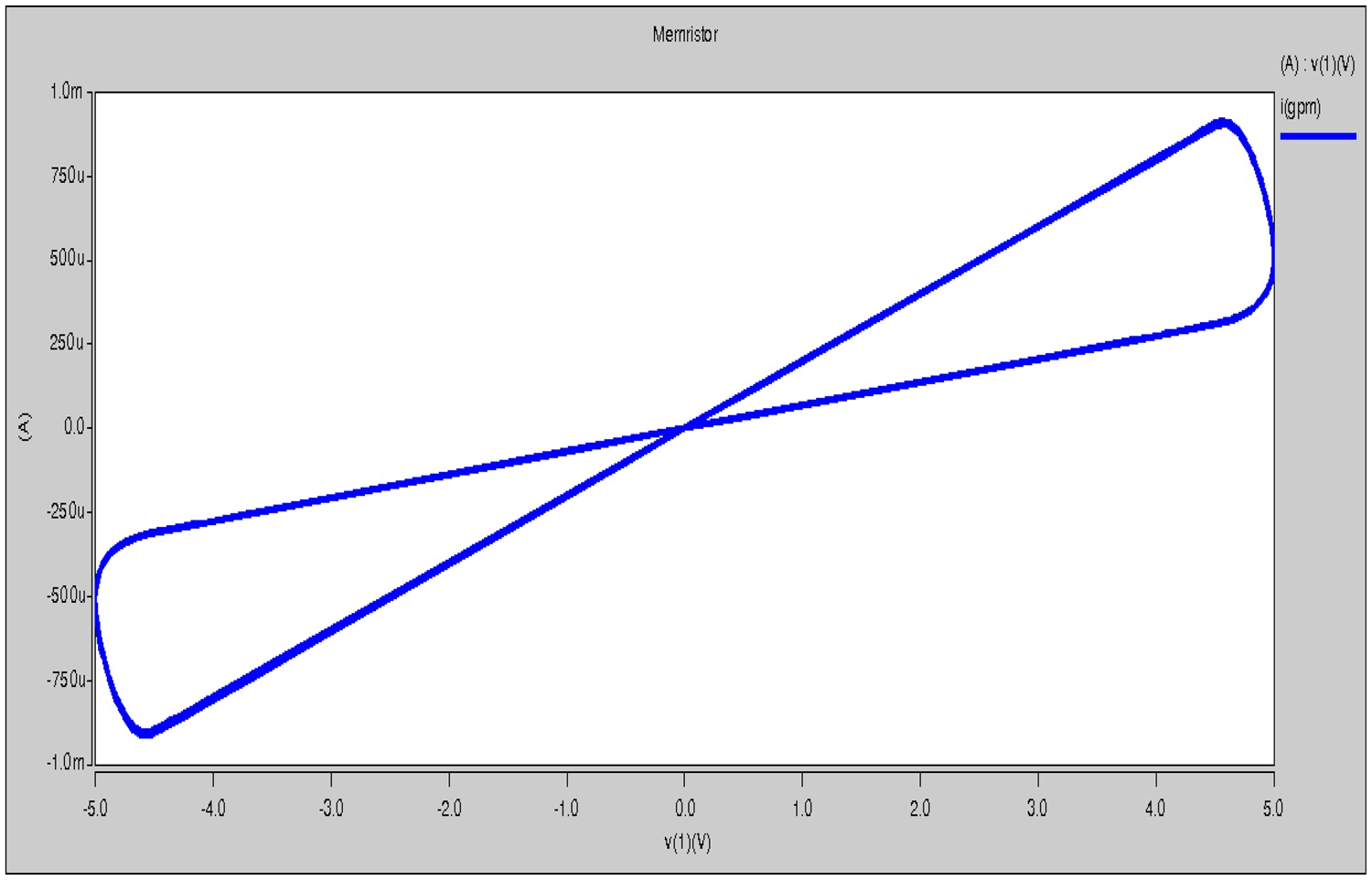 Hysteresis curve of memristor model (current–voltage pinched hysteresis loop)