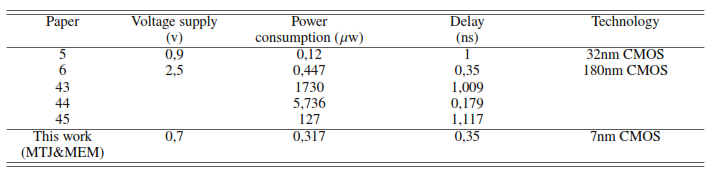 Comparison of the proposed full adder and those in other references