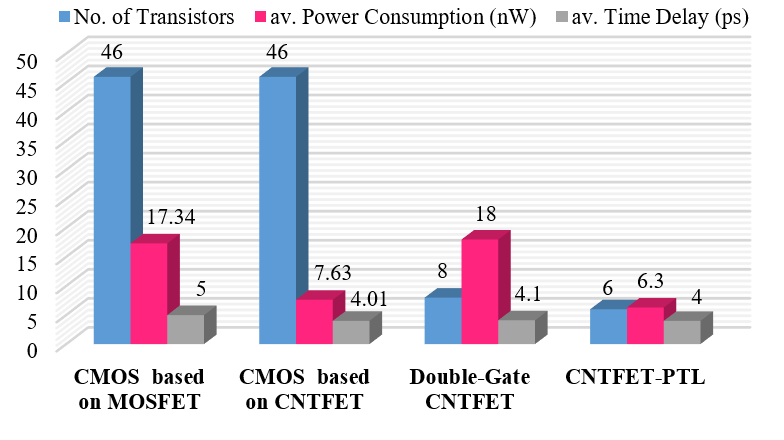Comparison of average performance metrics for various 4 � 1 MUX