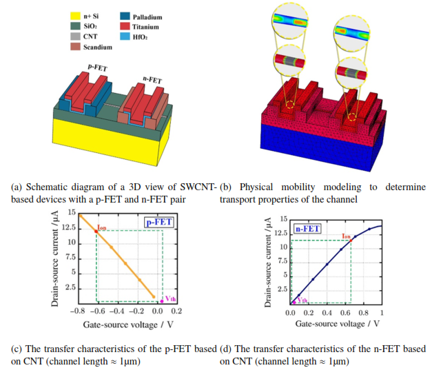 Structure and characteristics of n-type and p-type CNTFETs