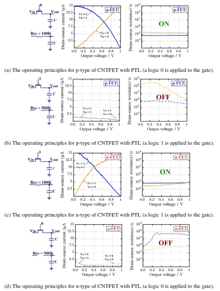 The operating principles of CNTFET-based PTL circuits